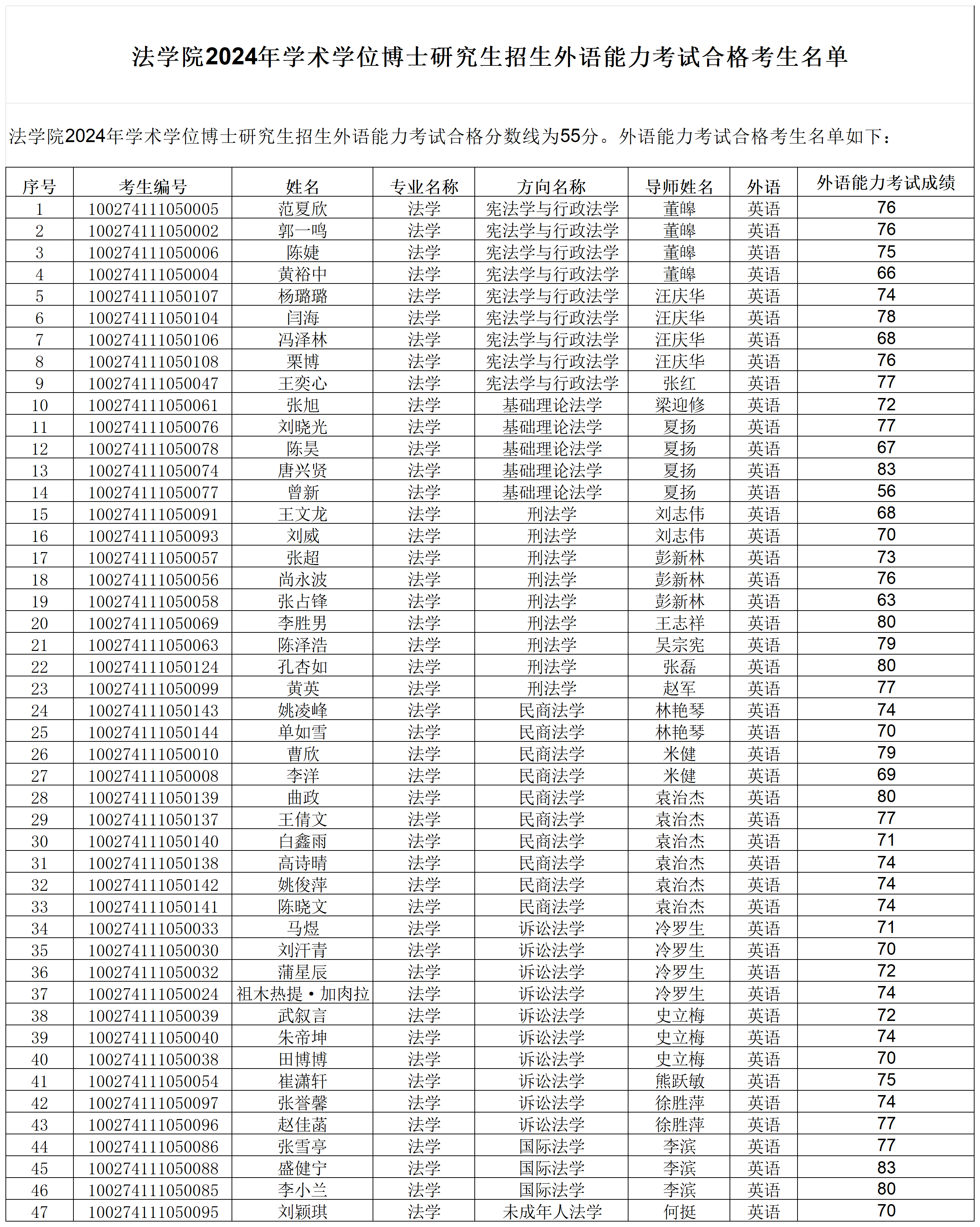 法学院2024年学术学位博士研究生招生外语能力考试合格考生名单_sheet1.png